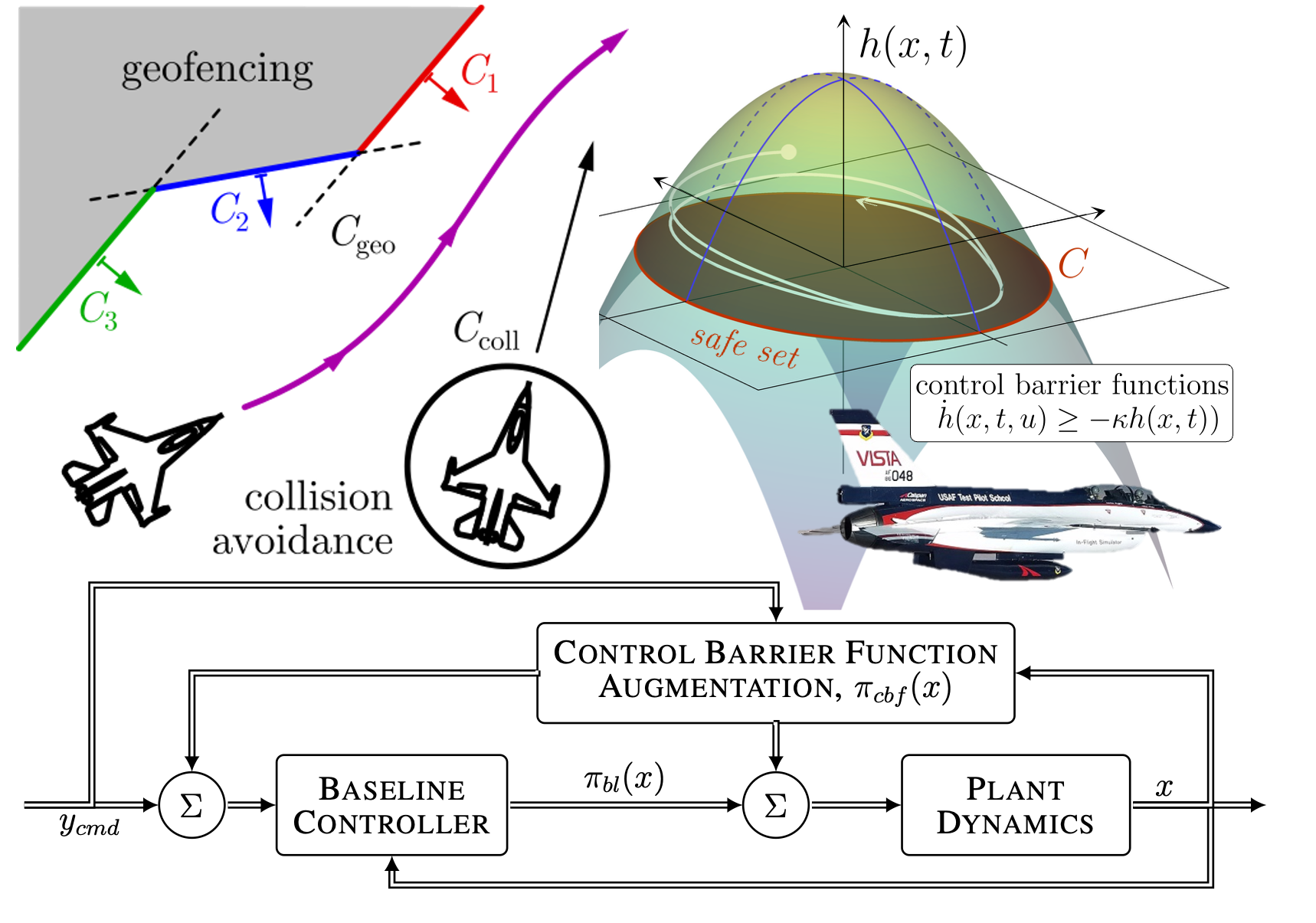 Control Barrier Functions for Flight-Critical Systems in Aerospace Applications