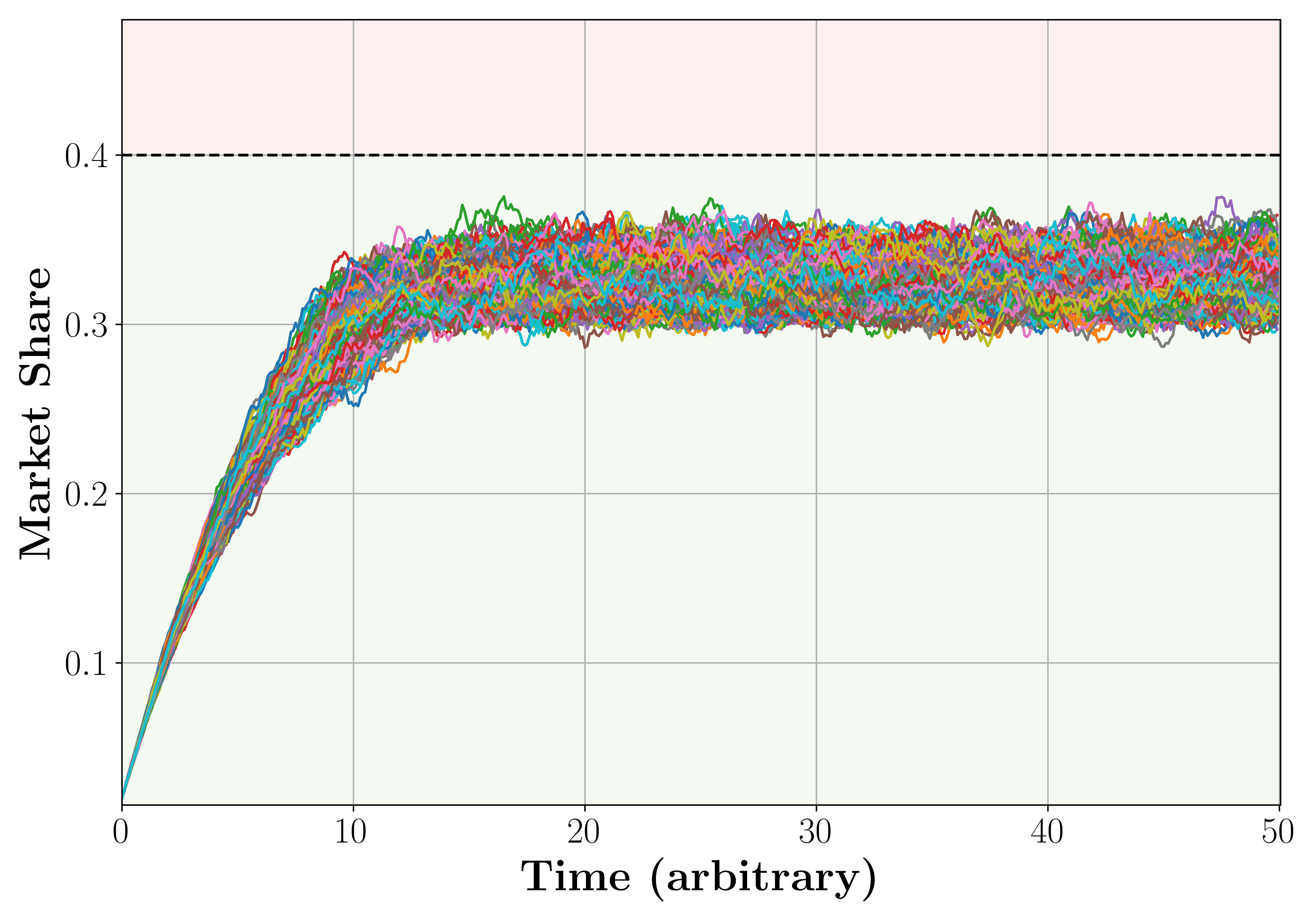 Stochastic Control Barrier Functions for Economics