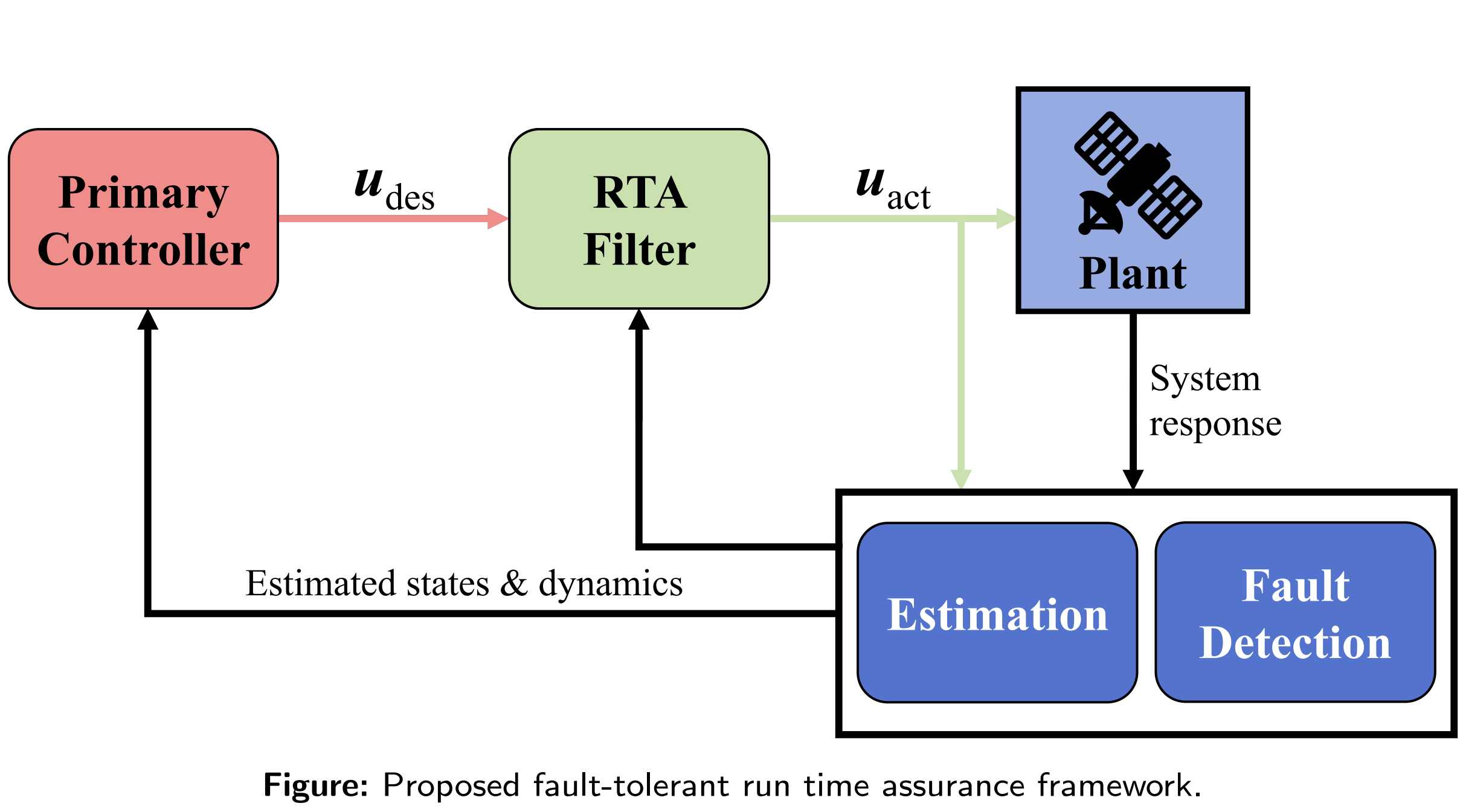 Fault Tolerant Run Time Assurance with Control Barrier Functions for Rigid Body Spacecraft Rotation