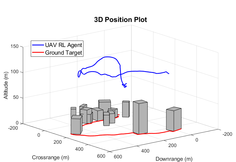 Deep Reinforcement Learning Controller for Autonomous Tracking of Evasive Ground Target